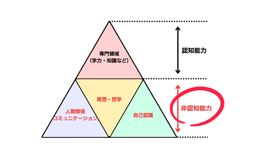 人の成長とは何か?を考えてみる~非認知能力とコンフォート 人の成長とは何か?を考えてみる~非認知能力とコンフォート
