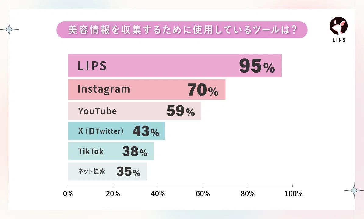 LIPS labo】よりコスメが売れるSNS媒体はどれ？SNS経由の購入実態を約