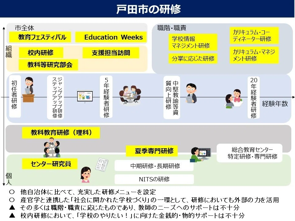 教員研修の高度化について｜戸田市教育委員会note