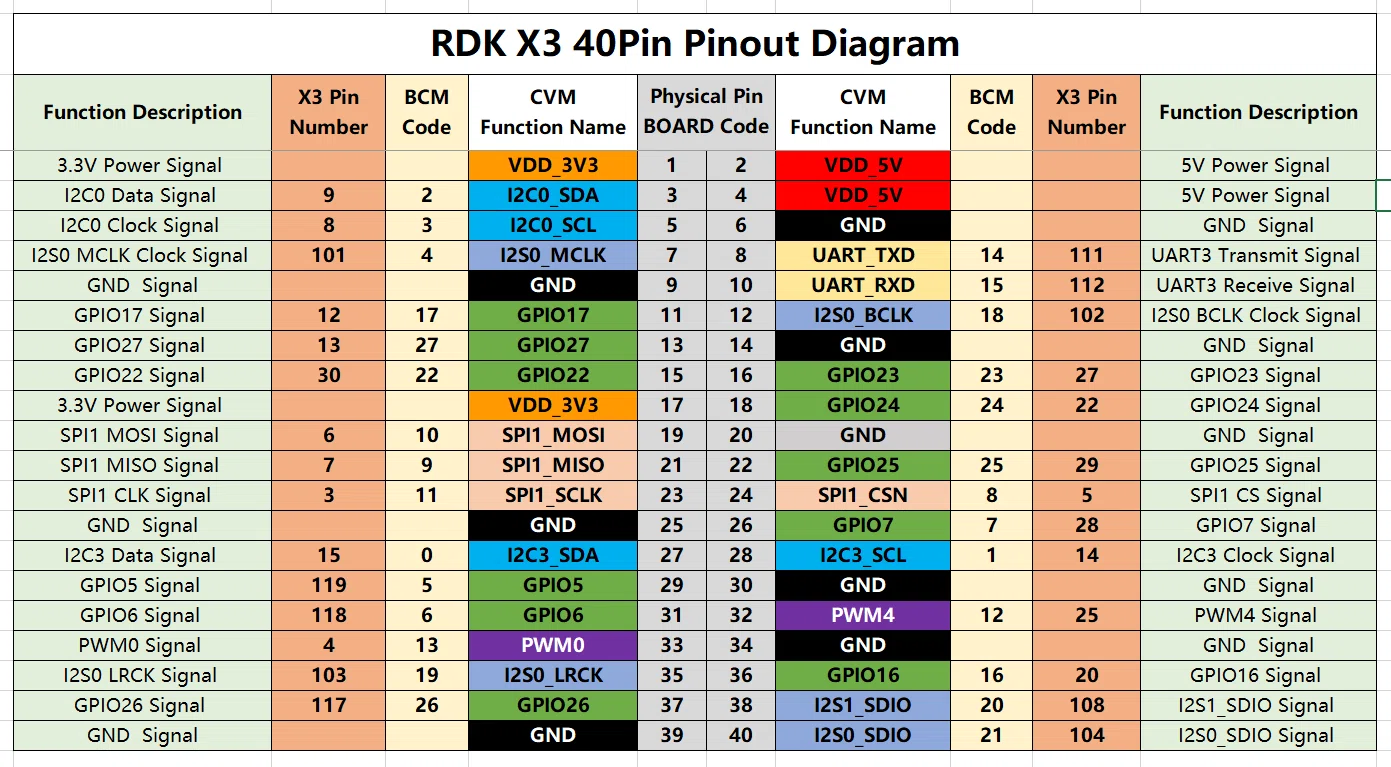 D-Robotics RDK X3 入門 (7) - 40PIN｜npaka