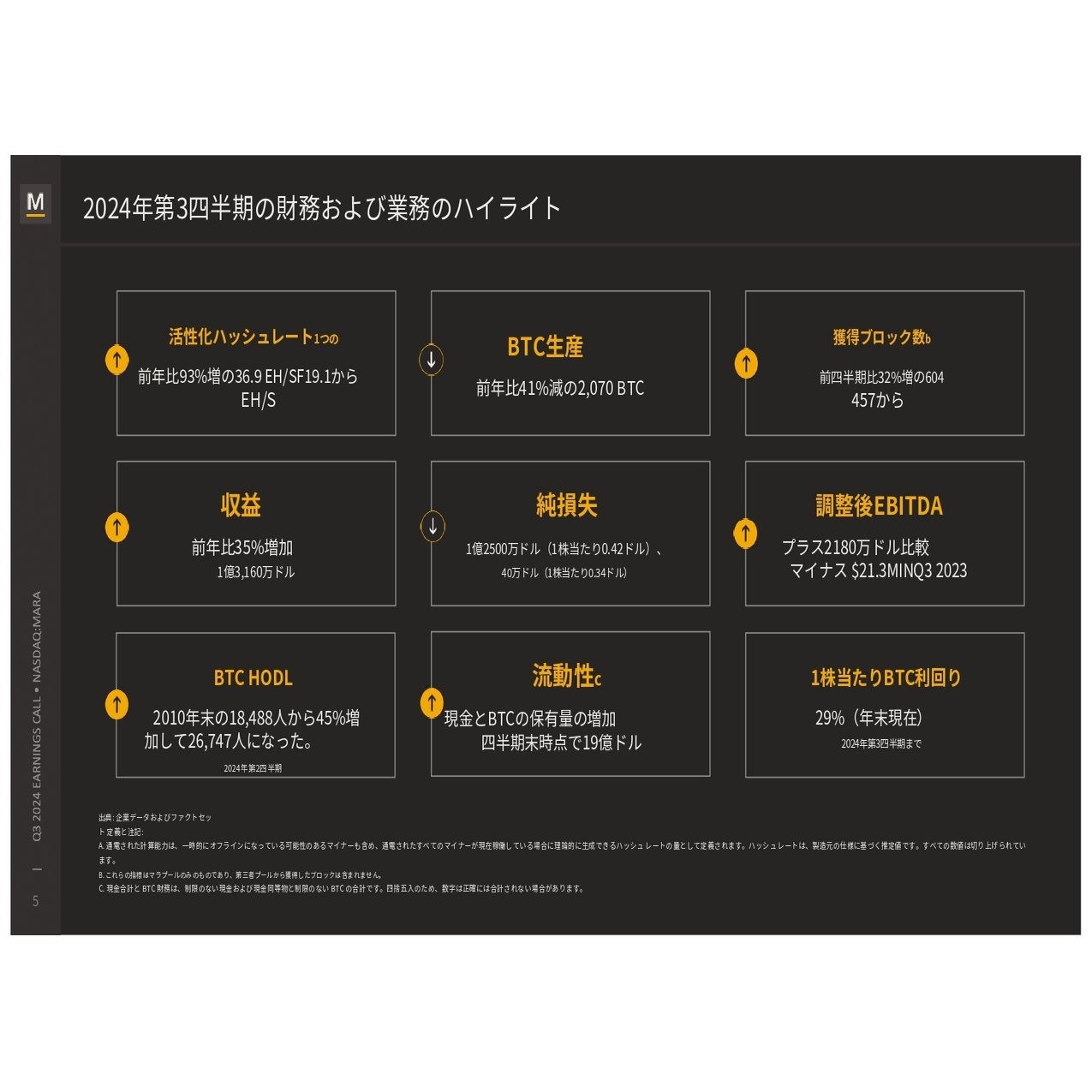 Marathon Digital Holdings(MARA)2024/Q3決算発表(2024/11/12)｜キラ