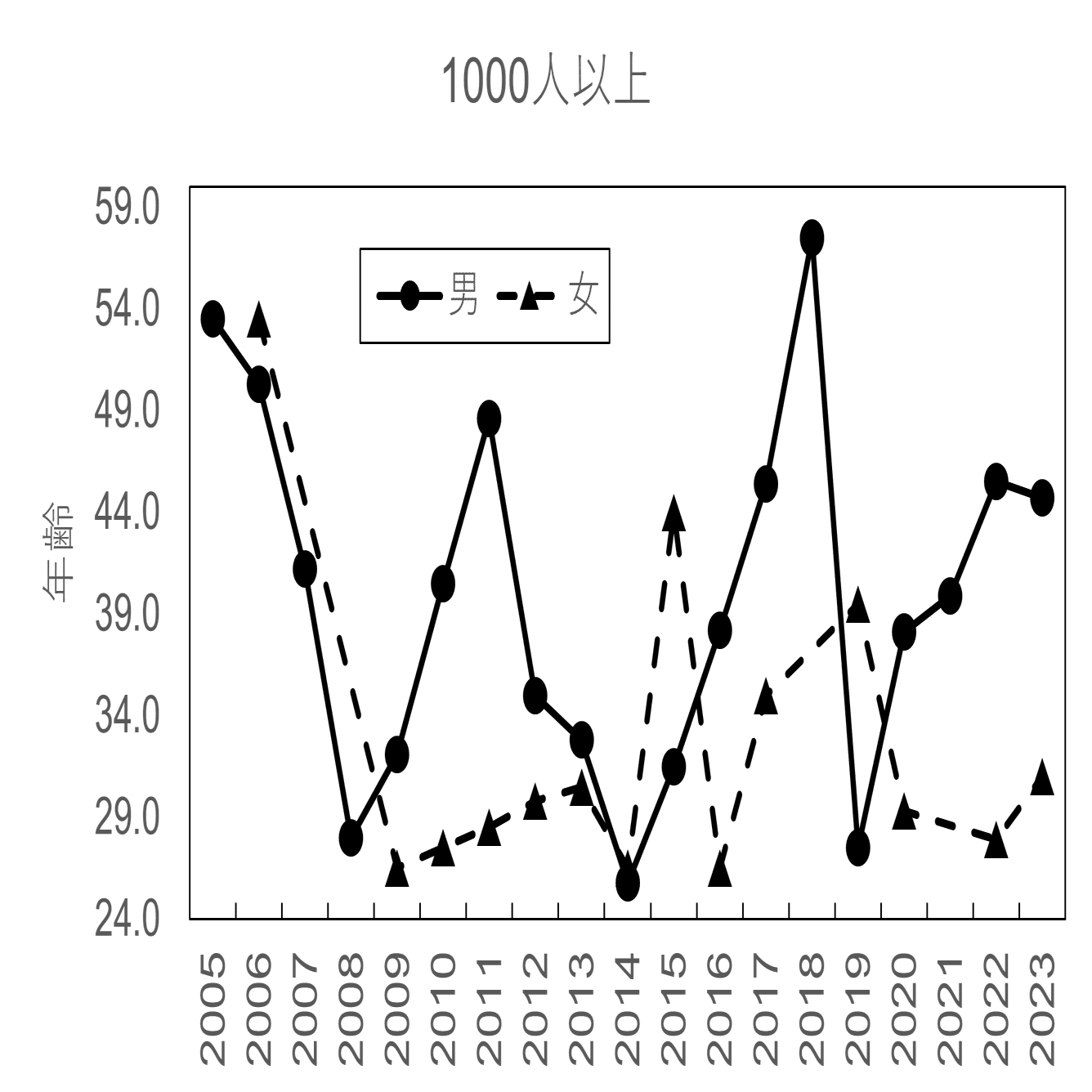 獣医ミクロ経済：日本の獣医師の平均年齢の推移｜鳥取大学獣医神経病