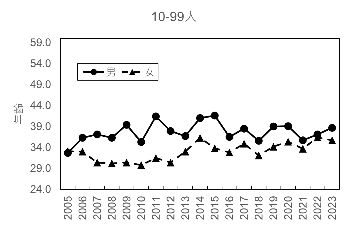 獣医ミクロ経済：日本の獣医師の平均年齢の推移｜鳥取大学獣医