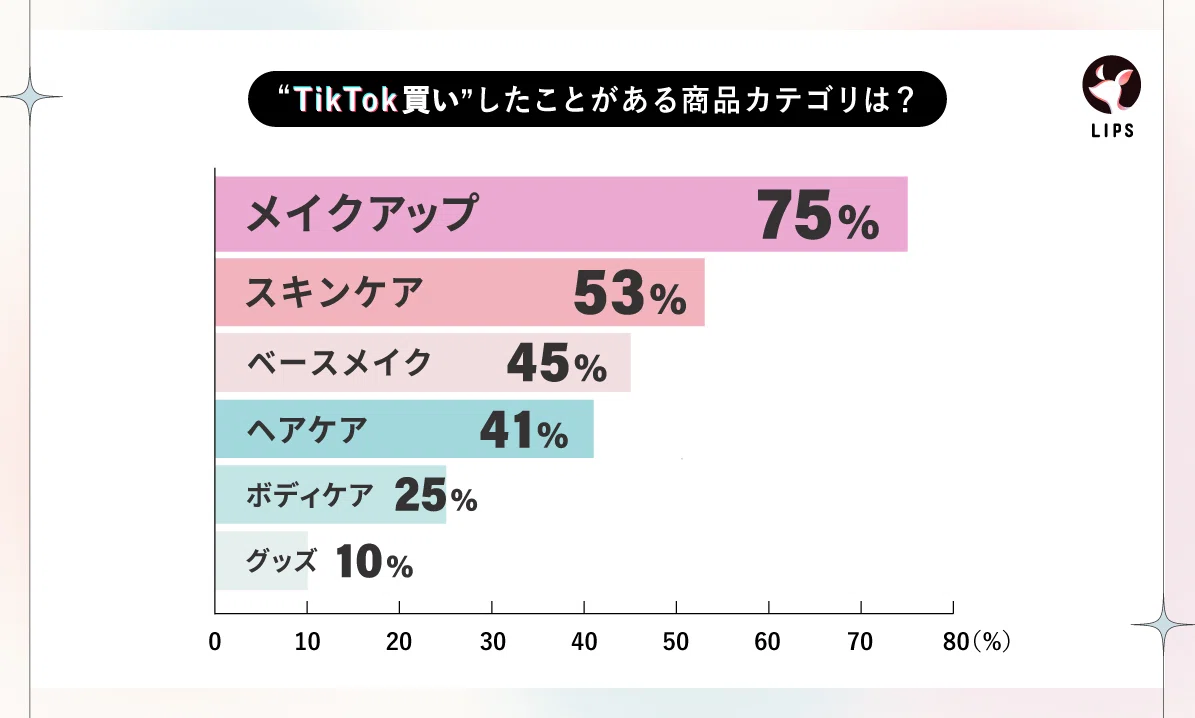 LIPS labo】よりコスメが売れるSNS媒体はどれ？SNS経由の購入実態を約