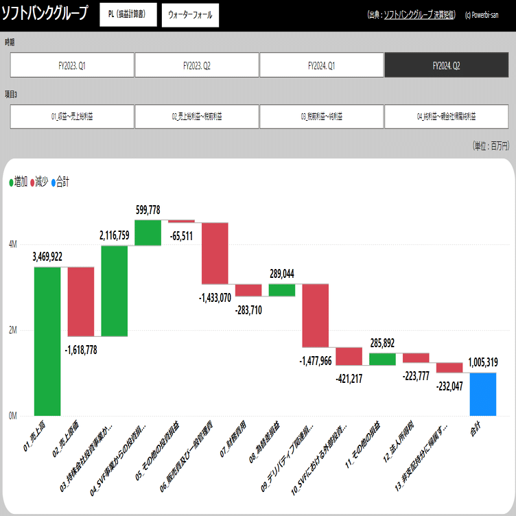 Power BIで見る企業決算】ソフトバンクグループ｜FY2024.Q2｜パワビさん