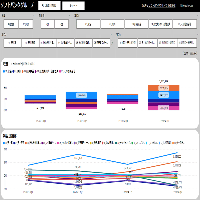 Power BIで見る企業決算】ソフトバンクグループ｜FY2024.Q2｜パワビさん