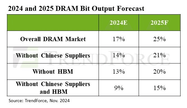 半導体　各種　v1 🟦 2024年から2025年にかけてのDRAM市場の行方｜あさって 電子