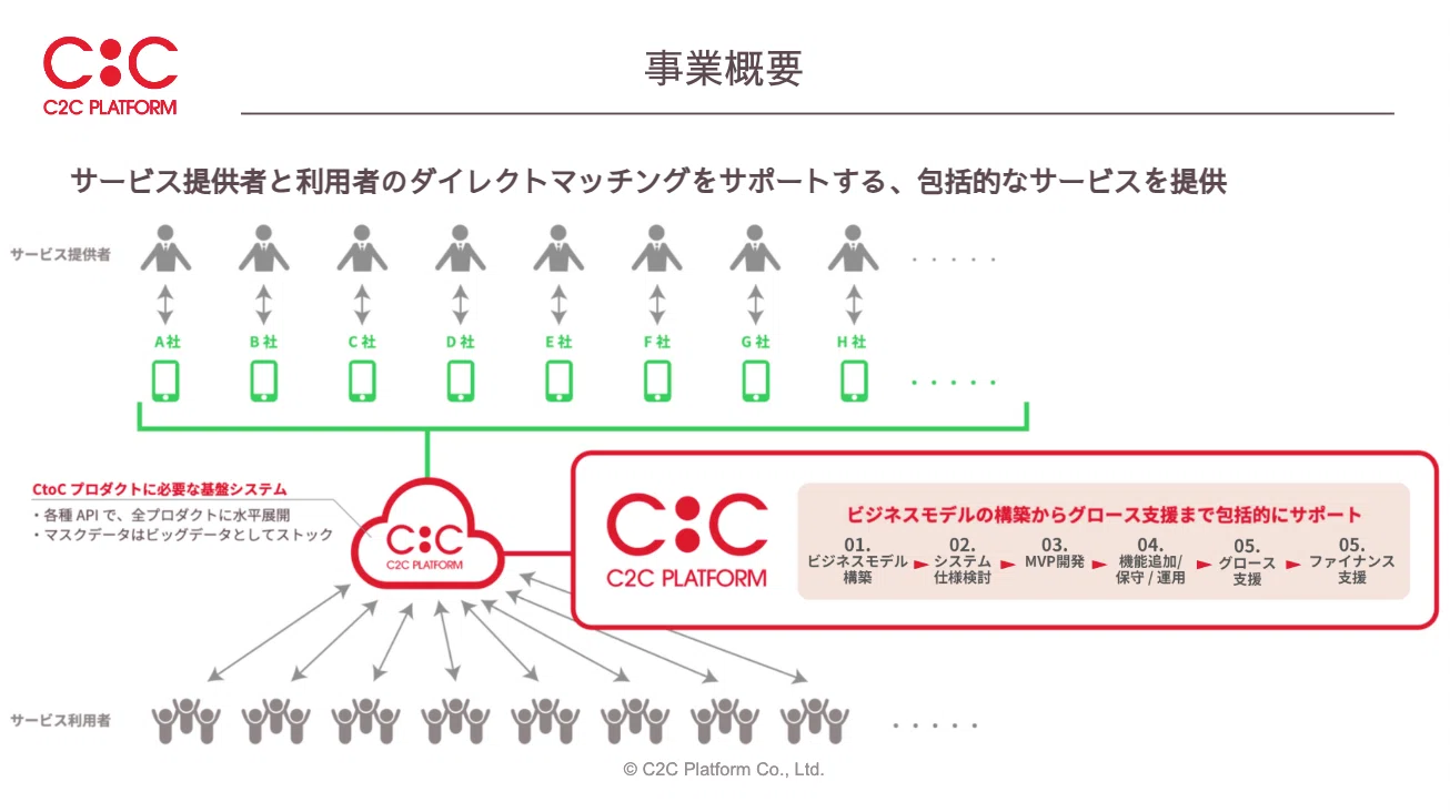 会社紹介】C2C Platformについて｜C2C Platform株式会社公式note