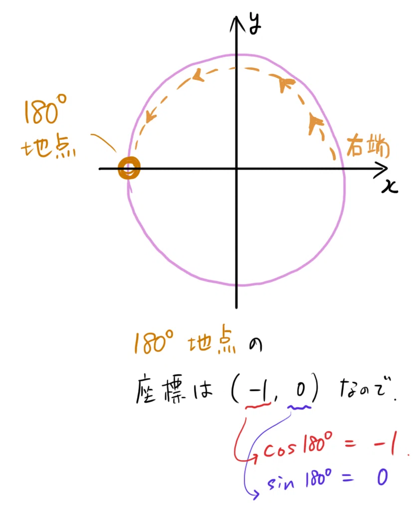 三角関数を説明する(1) ～ギリギリ嘘をつかず最短手で説明したい編