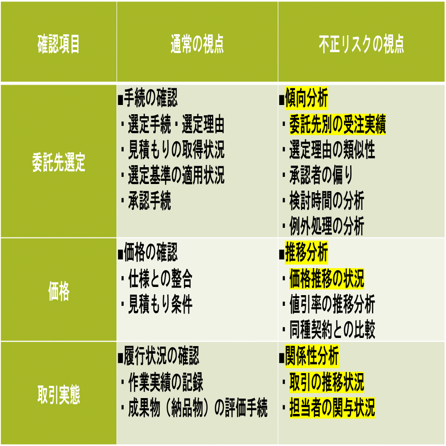 古本）内部監査人のためのリスク評価ガイド第2版 監査とは？