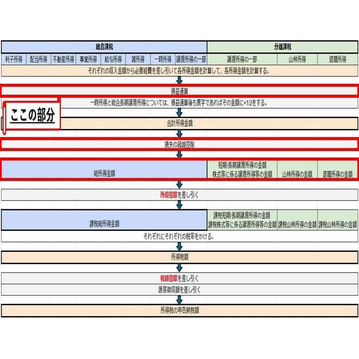 総所得金額/課税標準の計算（損益通算と繰越控除）｜SKReo