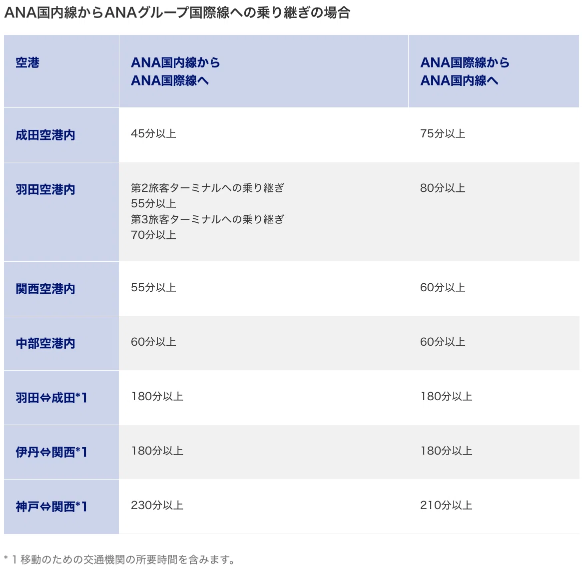チケット 【往復】ana特典航空券 エアカナダ 国内全線使用可能