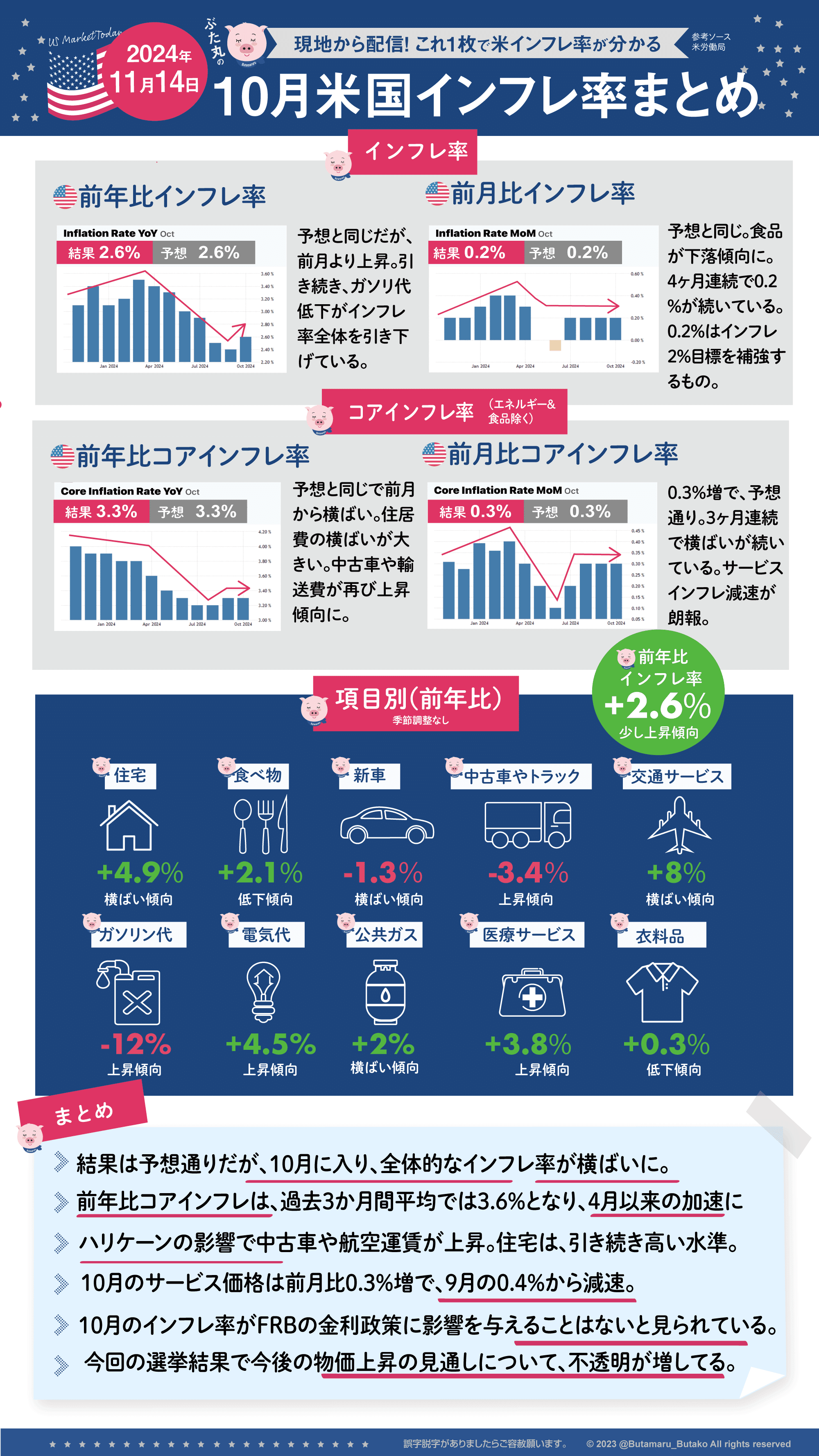 2024年10月米インフレ率図解まとめ｜ぶたまる (米国株投資 )