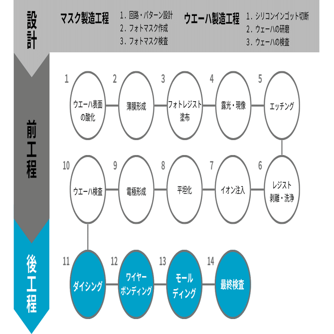 SATASとは？半導体後工程の自動化・標準化が進む理由｜福西電機｜広報課