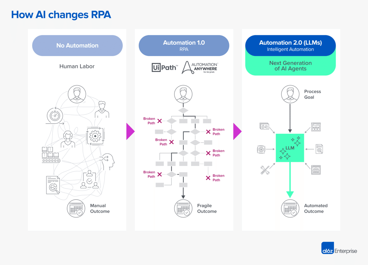 生成AI時代のRPAはどうなるか？A16zレポートを紐解く｜0xpanda