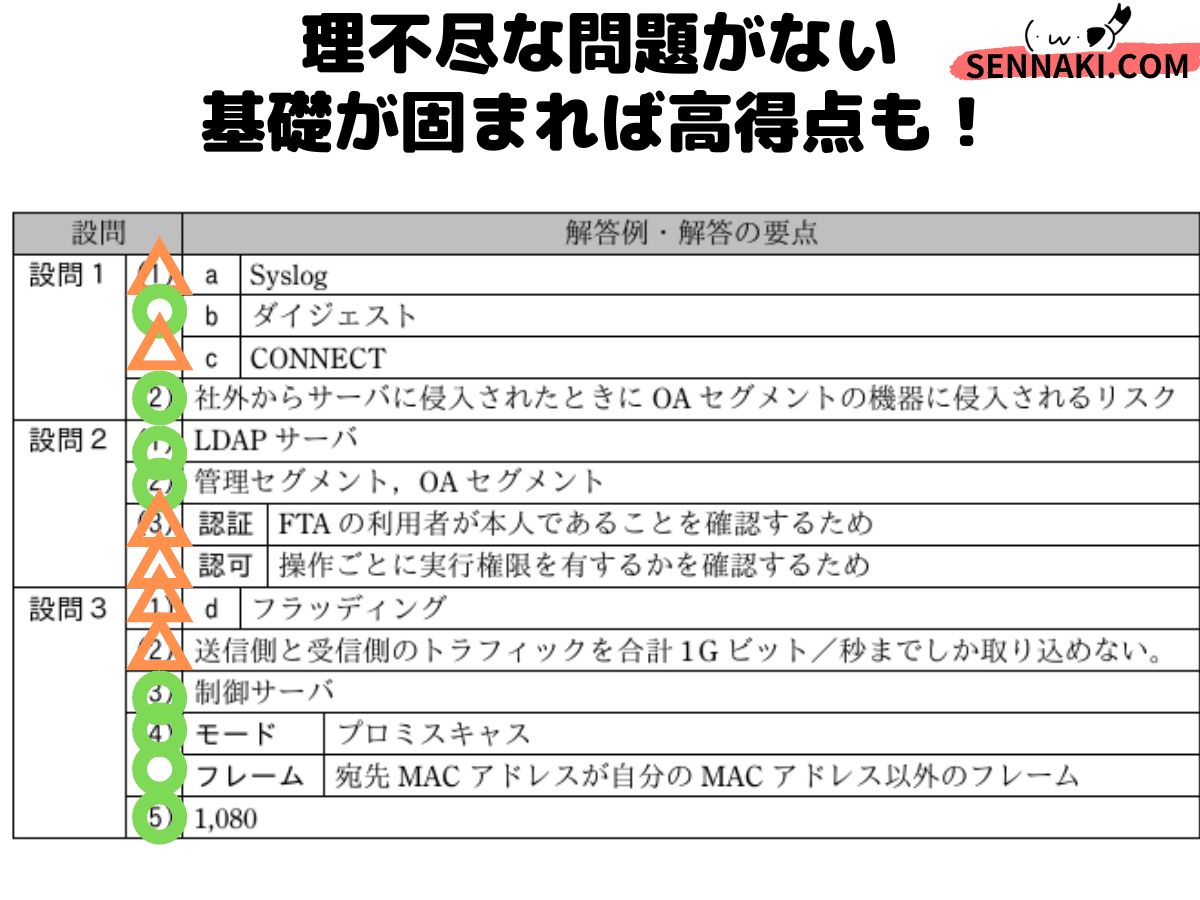 ネスペ】令和4年春午後1問1の解説（ネットワークスペシャリスト