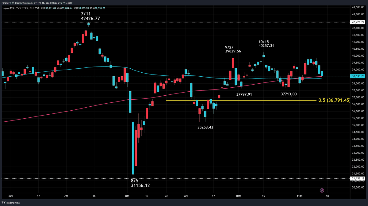 意外と下値固い日本株？インド、韓国は下落トレンドへ～PPI強くもドル金利上昇一服｜大橋ひろこ