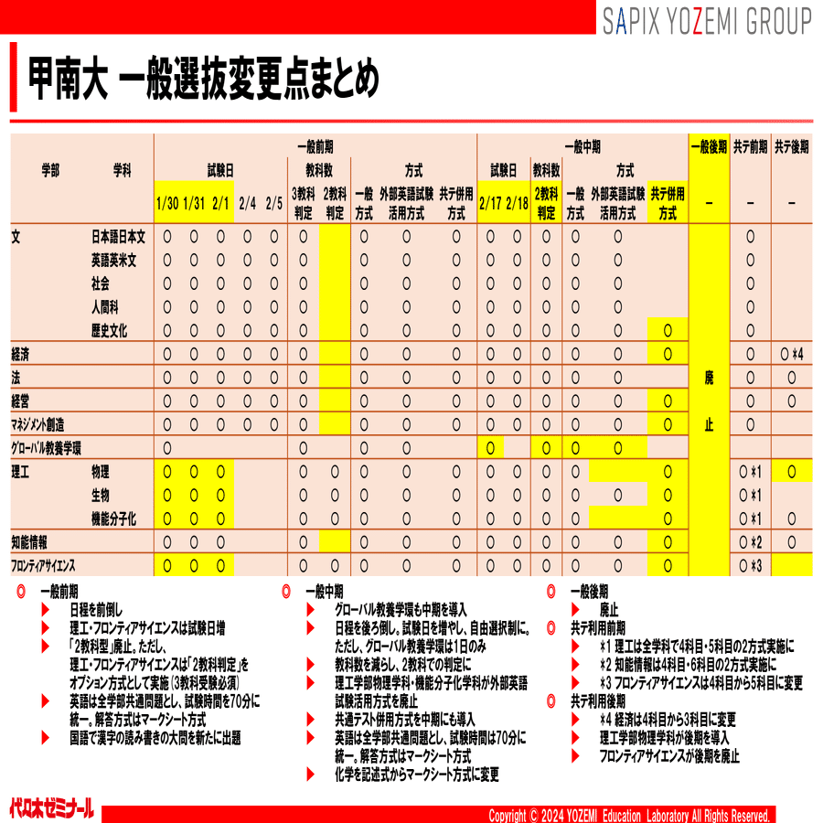 大学受験のプロも驚く【変更点の多さ】をキャッチアップ！2025年度私大