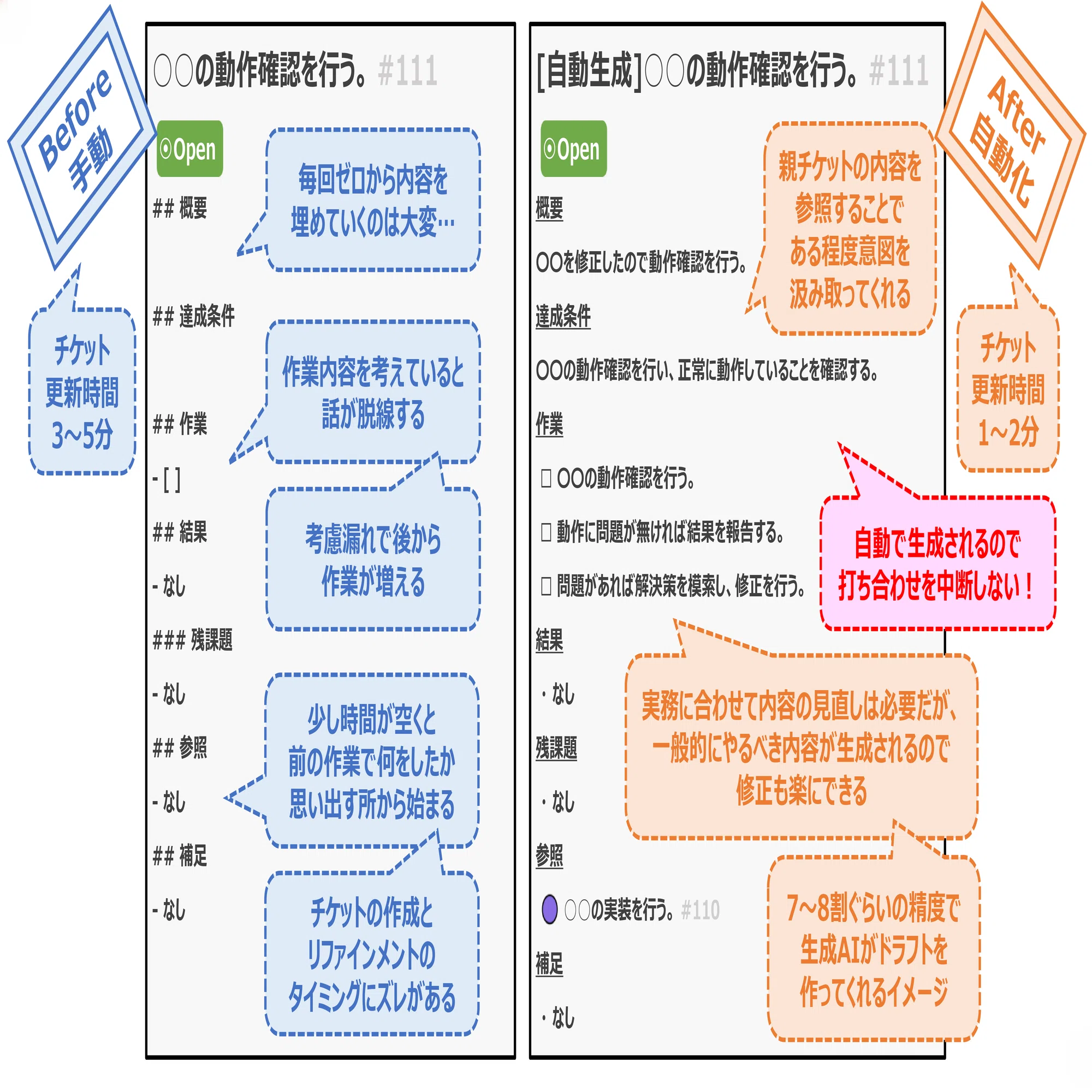 後半　ねむたいのページ【内容ご確認ください】 まだチケットを手動で書いてるの？！GitHub Actionsと生成AIでチケット