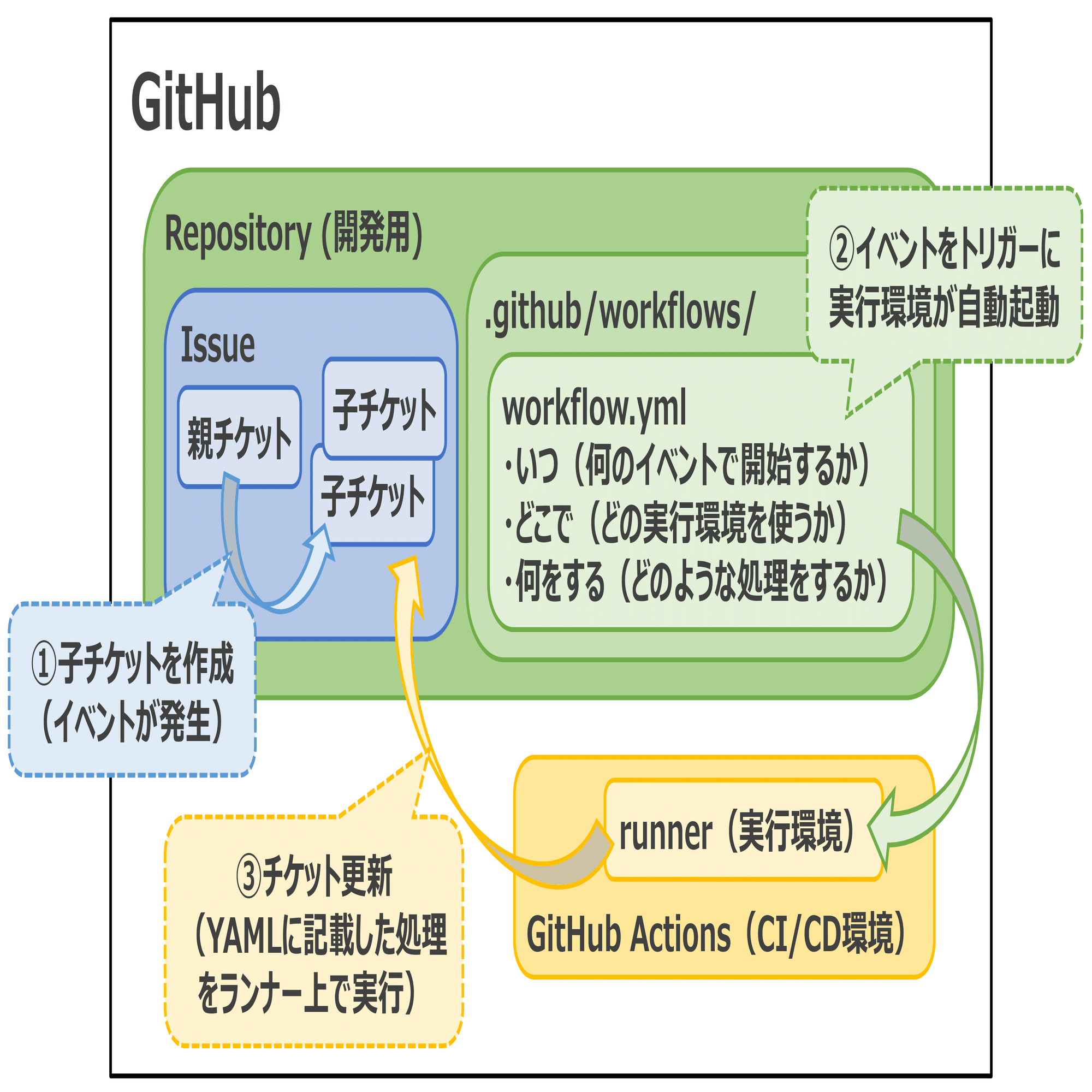 まだチケットを手動で書いてるの？！GitHub Actionsと生成AIでチケット
