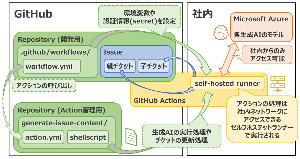 まだチケットを手動で書いてるの？！GitHub Actionsと生成AIでチケット
