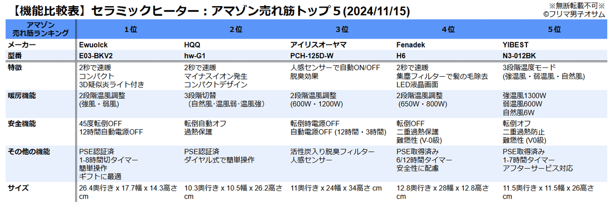 比較まとめ】セラミックヒーター徹底ガイド：選び方から最新の