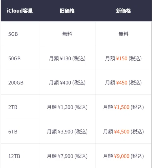 iCloud+新料金！】iCloud月額料金を値上げ、iCloudストレージを購入