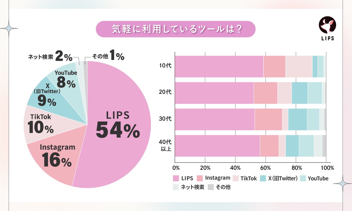LIPS labo】よりコスメが売れるSNS媒体はどれ？SNS経由の購入実態を約