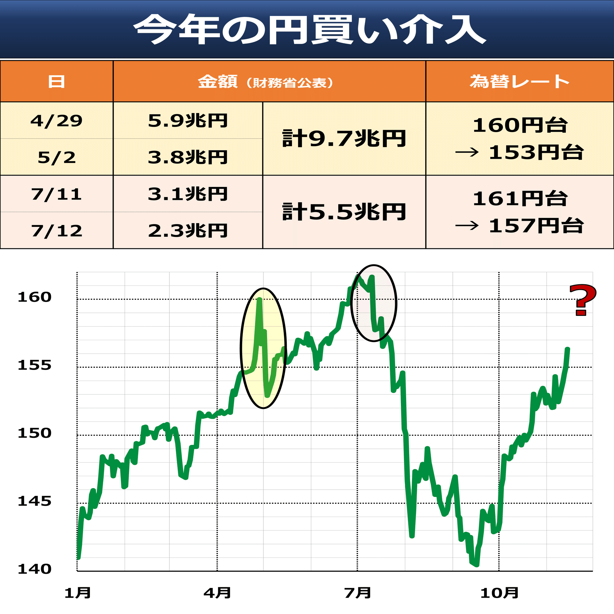 ドル円156円後半に 米利下げ停止観測も｜後藤達也