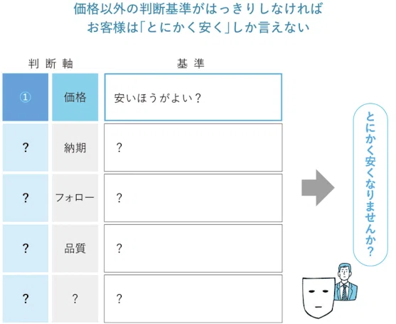 要約】「とにかく安くの仮面」を外すには、判断基準を作りにいくべし 