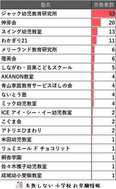 2024年度 青山学院初等部 に 合格 できるお受験塾ランキング