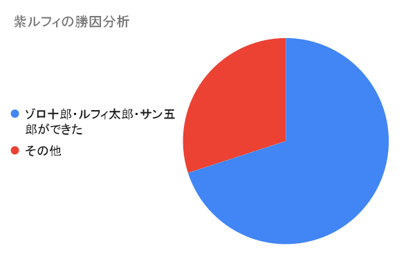 10弾紫ルフィの教科書!! 紫ルフィが真に目指すべき構造 10弾紫ルフィの教科書!! 紫ルフィが真に目指すべき構造