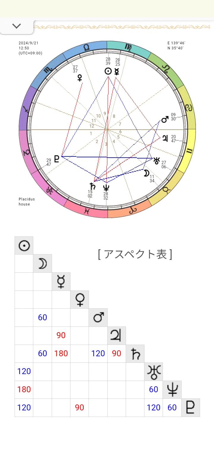柳はるさまの初投稿日からお出ししたホロスコープ
