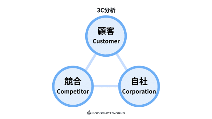3C分析が企業戦略に与える影響とその活用法【フレームワーク#10