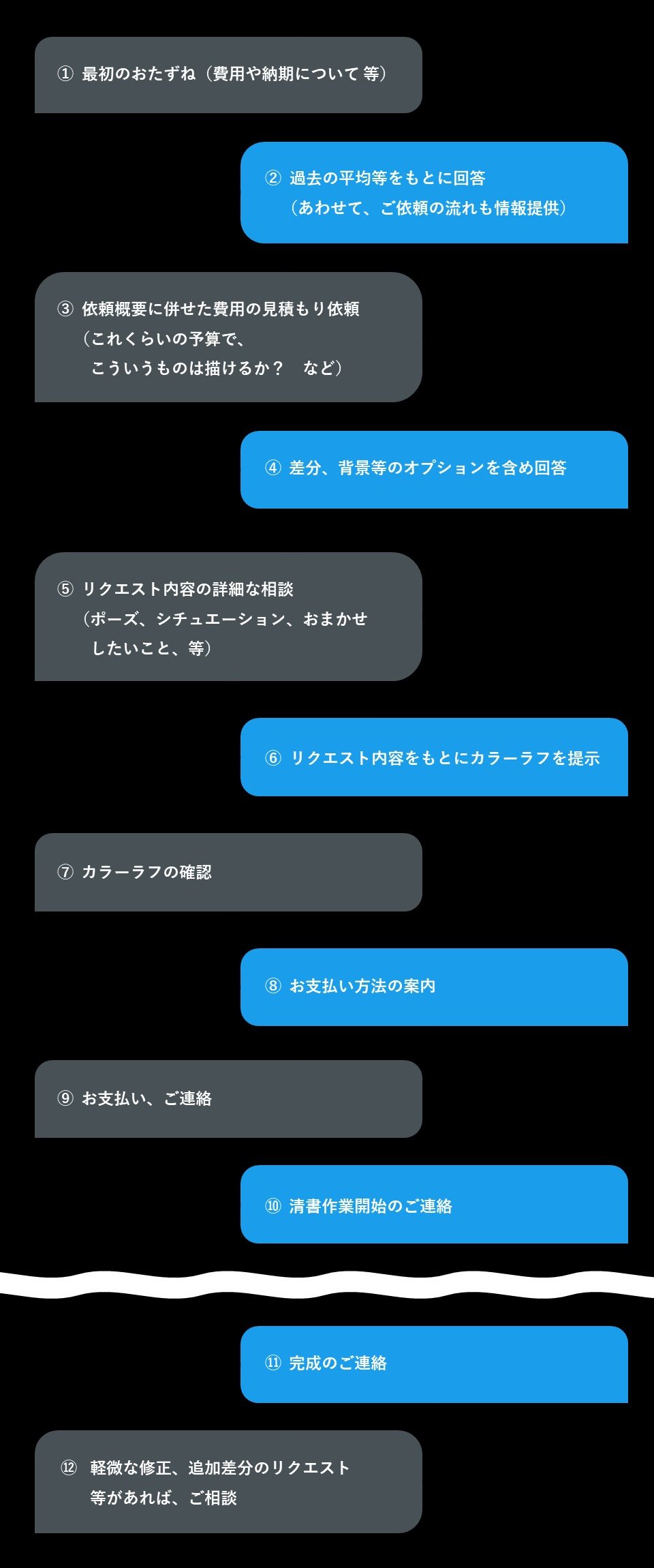 ご依頼イラストができるまで｜ふぐてん