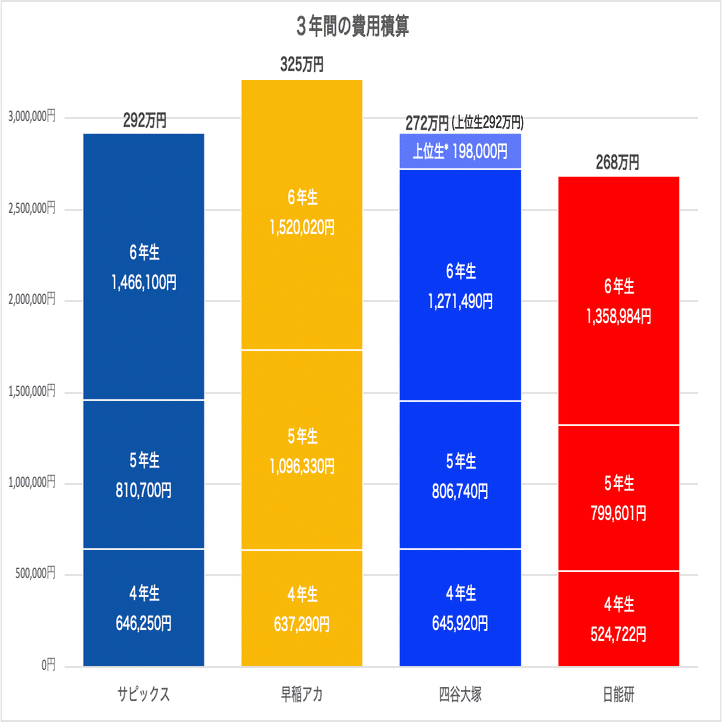 四谷大塚　学校別予習シリーズ　開成への算国理社 サピックス　早稲田アカデミー 四谷大塚 学校別予習シリーズ 開成への算国理社 サピックス 早稲田