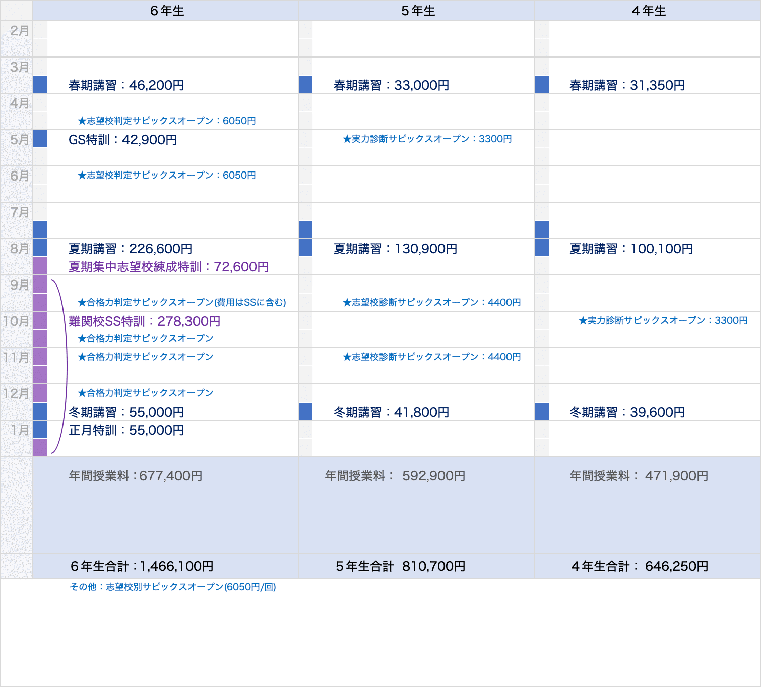 四谷大塚 学校別 開成コース2022全回 学校別週テスト正月特訓テスト
