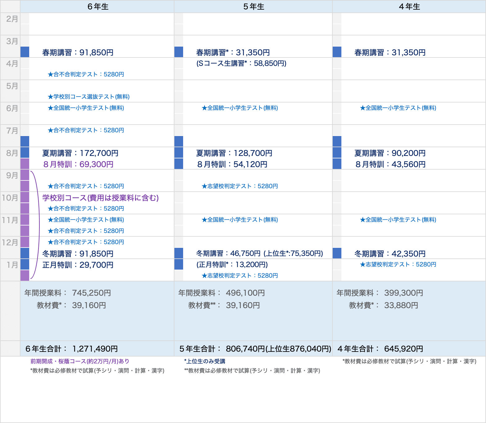四谷大塚 学校別 開成コース2022全回 学校別週テスト正月特訓