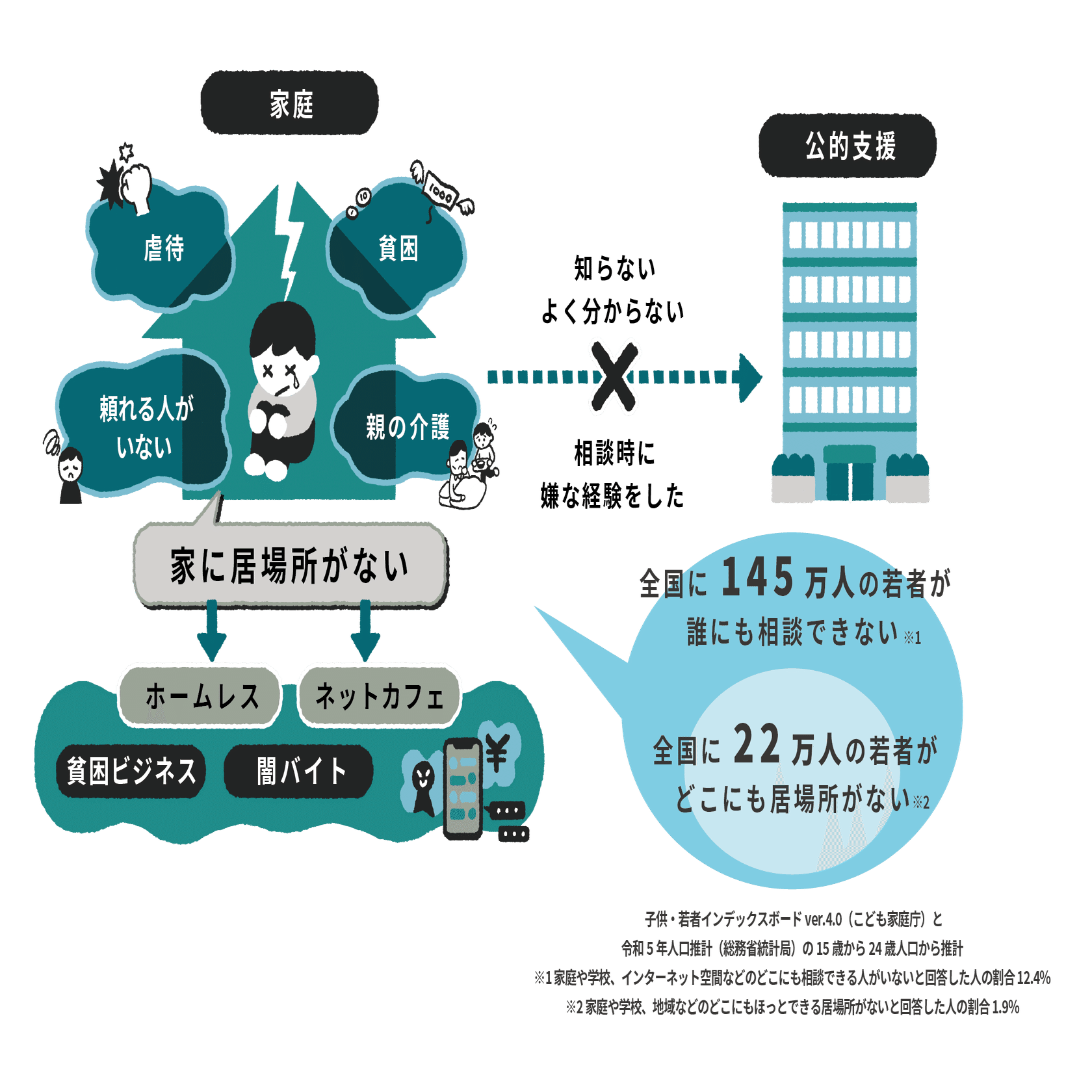身近な大人を頼れない若者が、自分らしく生きる力を | 寄付