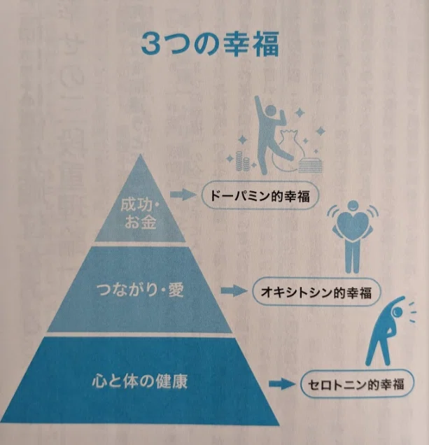 3分要約・読書メモ】『精神科医が見つけた 3つの幸福』科学で紐解く