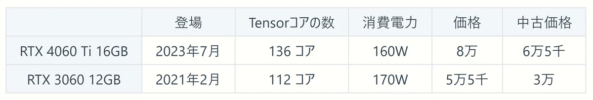 RTX 4060 Ti 16GB と RTX 3060 12GB の 登場月と Tensor コア の数と消費電力と価格と中古価格の表
