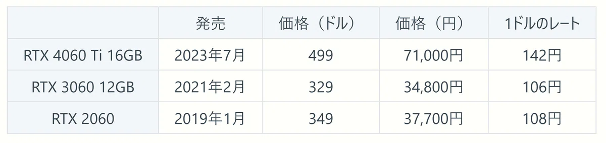 RTX 4060 Ti 16GB と RTX 3060 12GB と RTX 2060 の 登場月と 価格とドルと円の為替の表