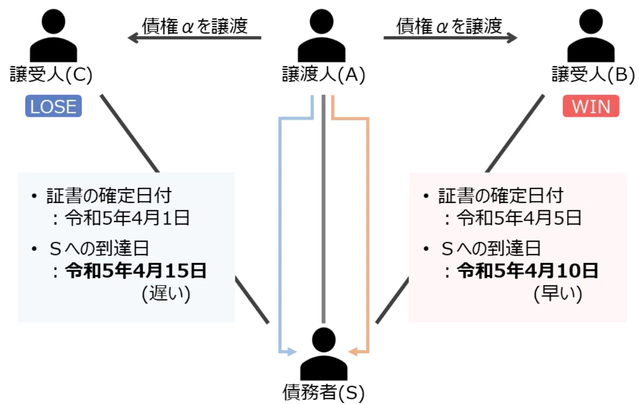 債権／債務をあげる、もらう？債権譲渡と債務引受をマスターする【ゼロ