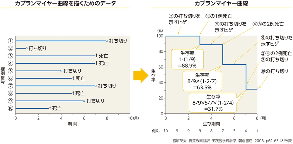 読了】医療統計 データ解析しながらいつの間にか基本が身につく本