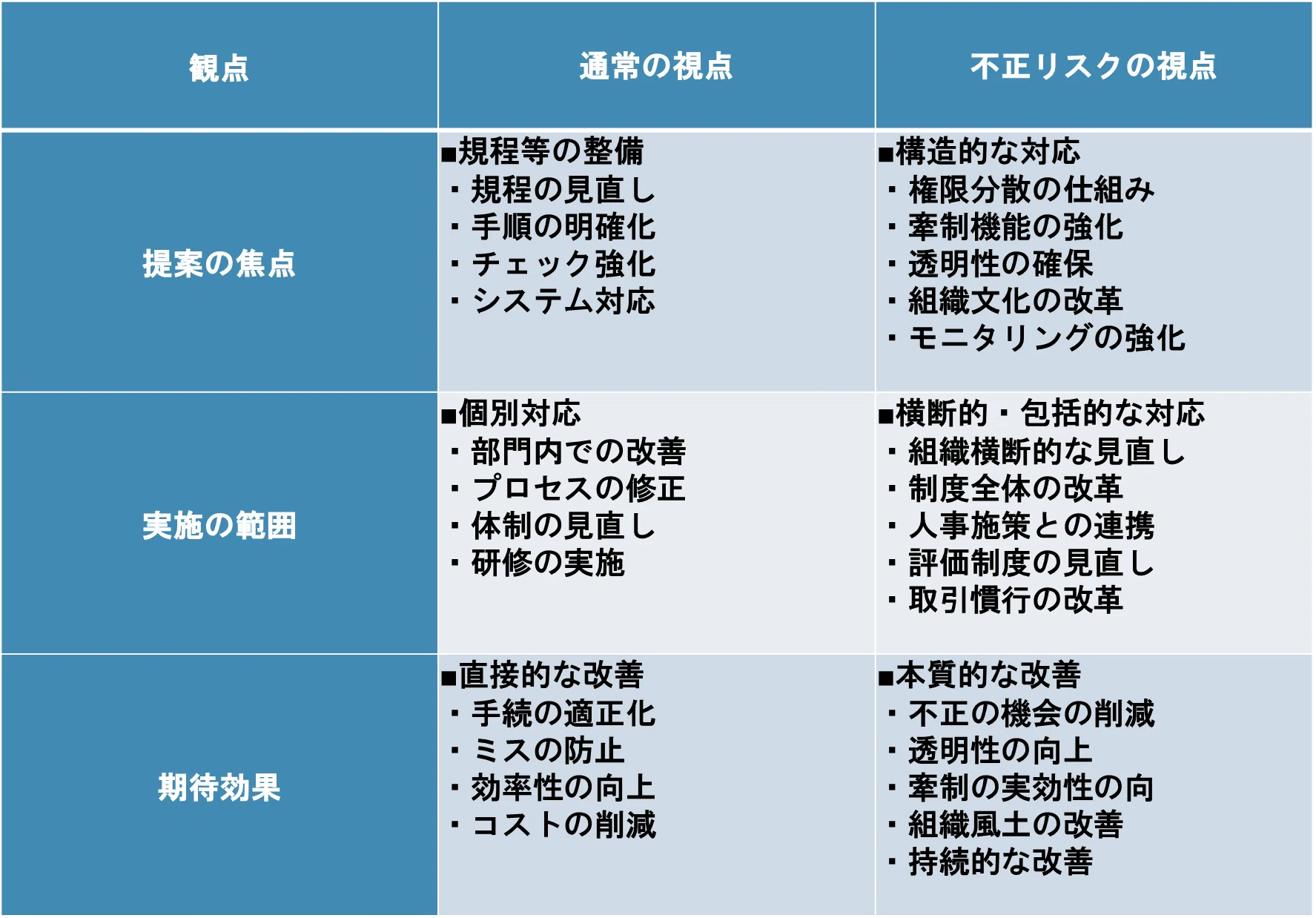 6/6【新任内部監査人・必見！】不正リスクを考慮した監査の実施