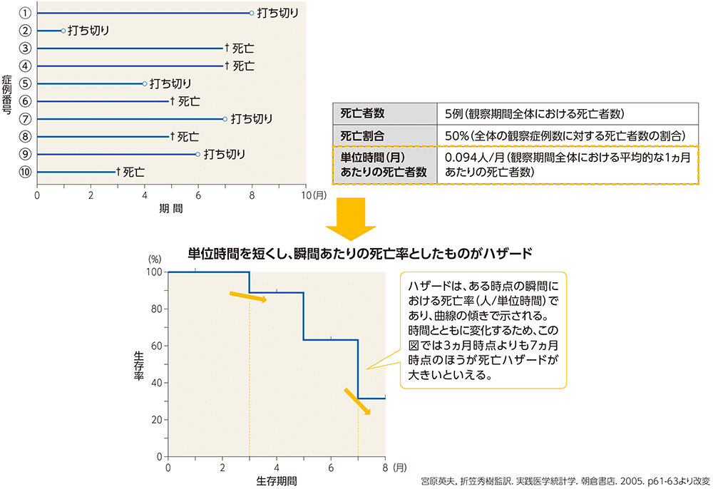 読了】医療統計 データ解析しながらいつの間にか基本が身につく