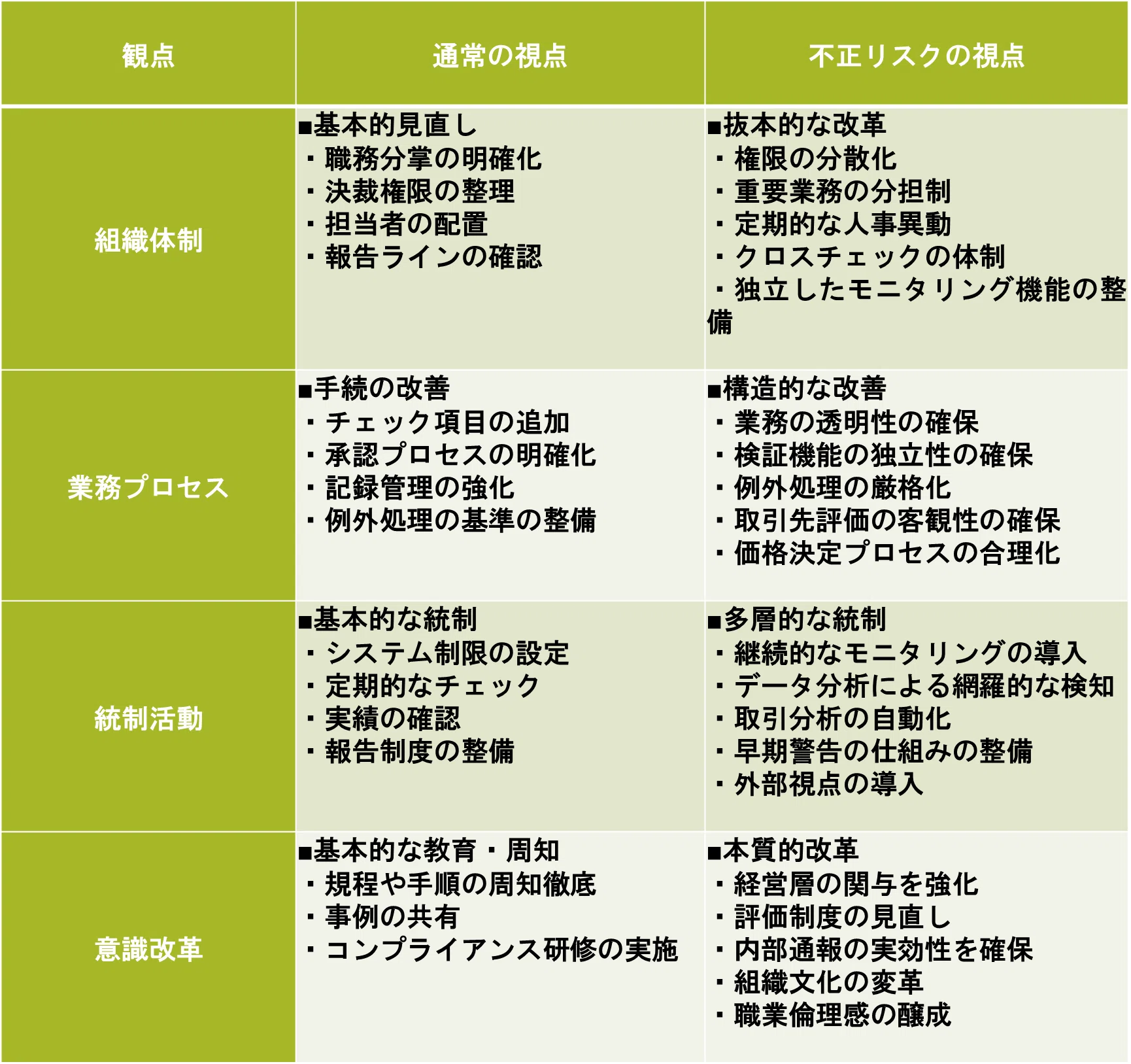 6/6【新任内部監査人・必見！】不正リスクを考慮した監査の実施