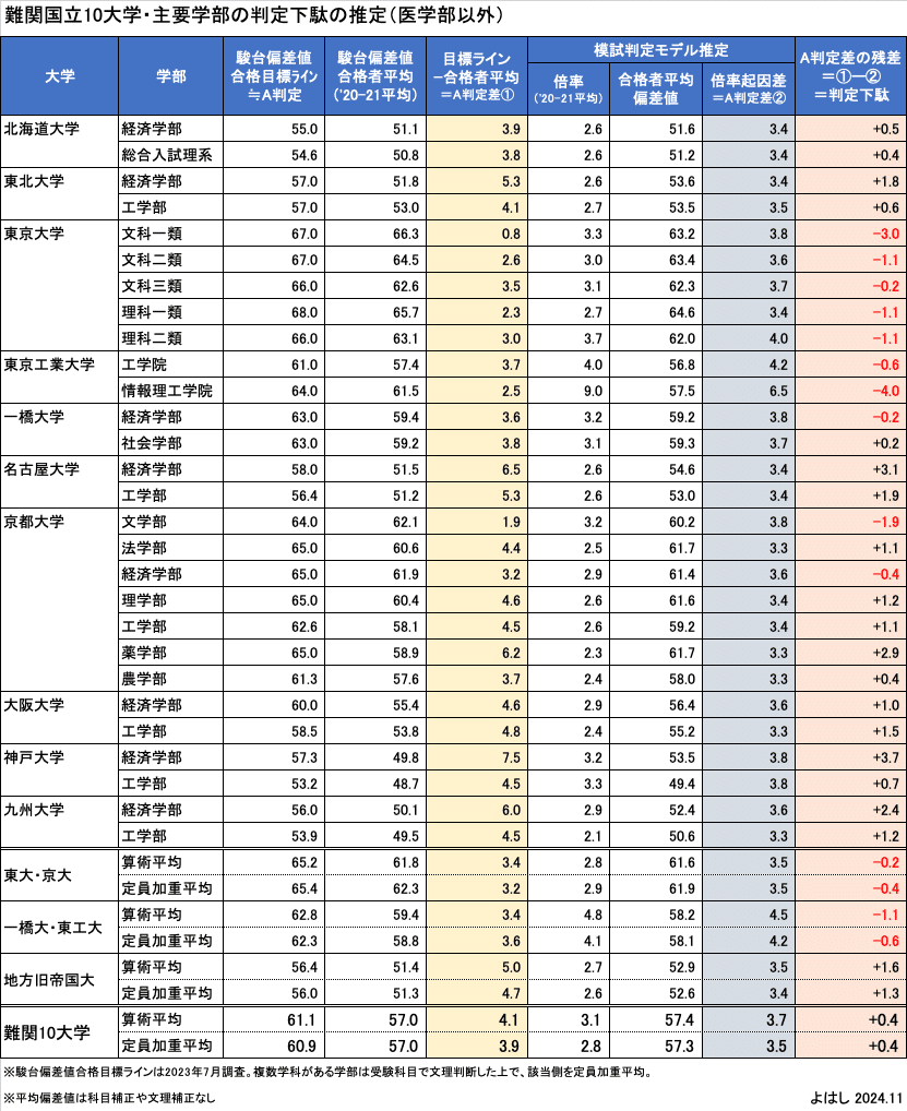 国立難関10大学にも駿台全国模試の判定下駄はあるのか？｜よはし