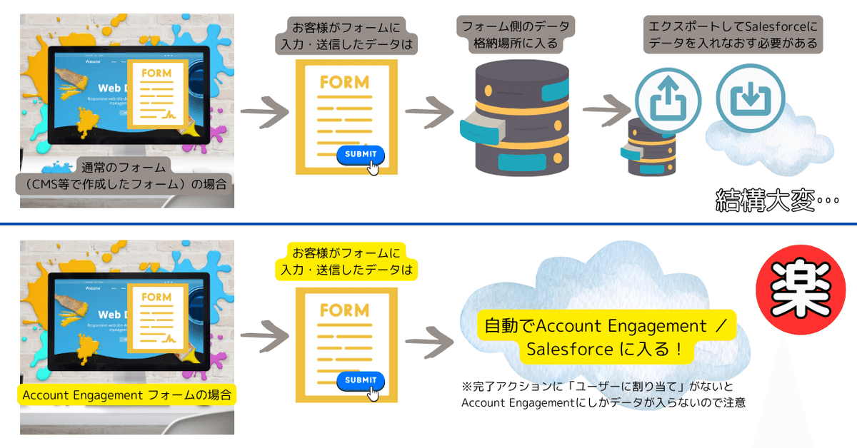 ☆Account Engagement : フォーム通過者はどのようにSalesforce