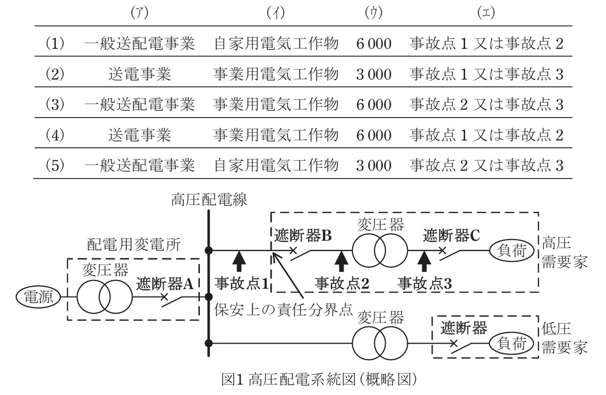 令和5年度 下期 第3種 法規 問13-解答群-a